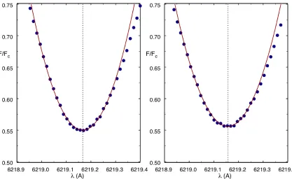 Figure 30: Example of core parabola fitting.  Left – Exposure from April 2008, 