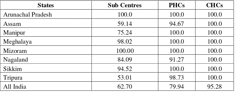 Table 8: Percentage of Sub Centres, PHCs & CHCs Functioning in Govt. Buildings 