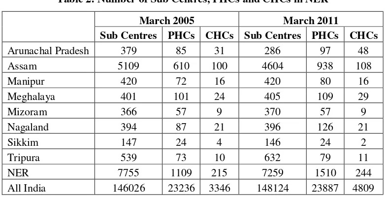 Table 3 depicts the current status of health centres in the rural areas of north-eastern 