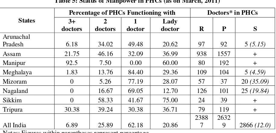 Table 6: Status of Manpower in PHCs and CHCs (as on March, 2011) 