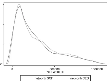 Figure 1: Household net wealth kernel distribution, 2007 