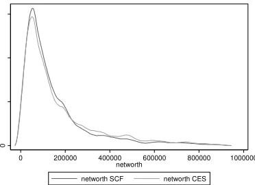 Figure 4: Household net wealth kernel distribution, 1998 