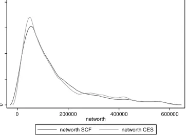 Figure 7: Household net wealth kernel distribution, 1989 