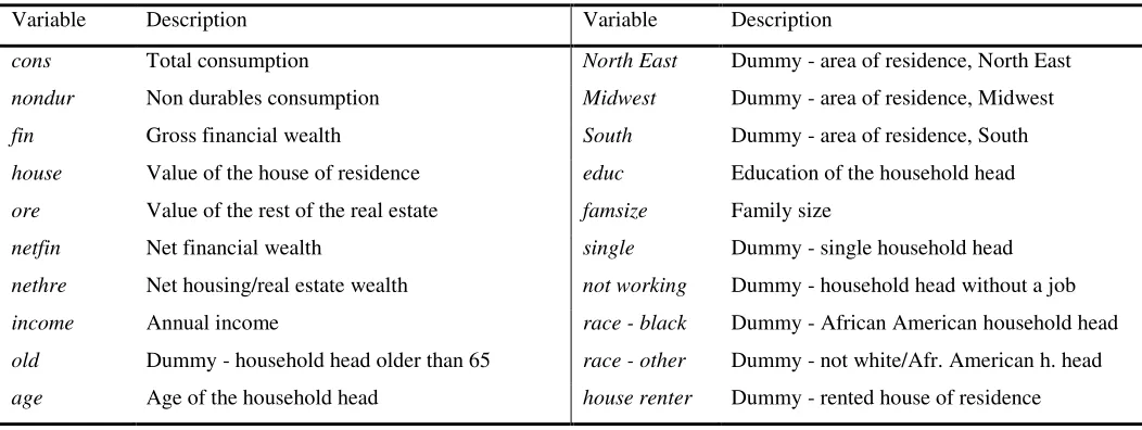 Table 2. List of variables used in the regressions 