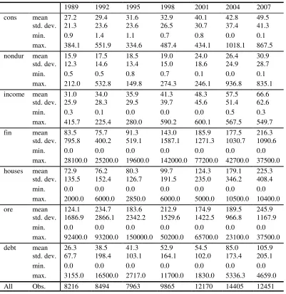 Table 3. Descriptive statistics of consumption, income and wealth variables (thousands of $) 