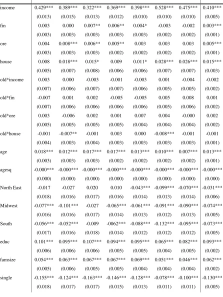 Table 4. Equation (2), dependent variable: total consumption 
