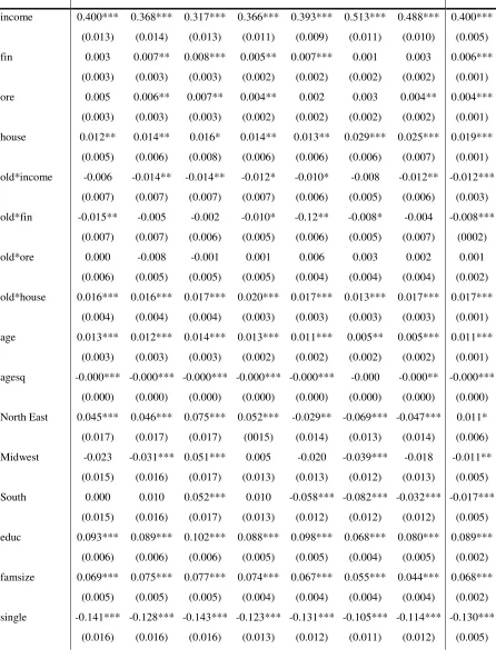 Table 5. Equation (2), dependent variable: non durables consumption 