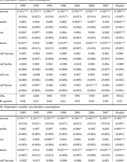 Table 6. Equation (3), two different dependent variables 