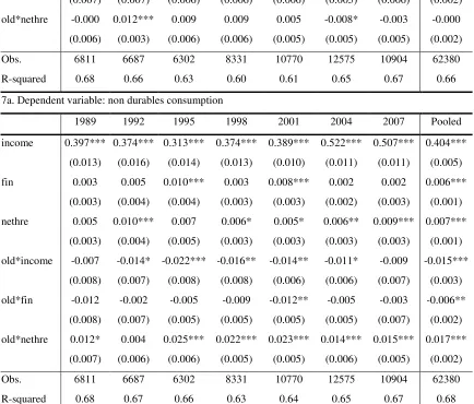 Table 7. Equation (4), two different dependent variables 