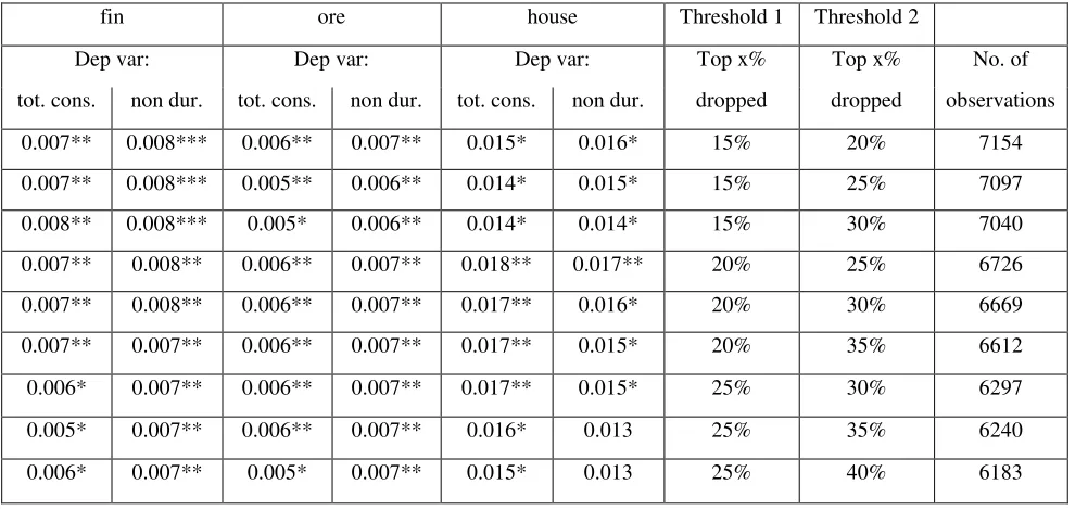 Table 8. Robustness check on the sample combination procedure: different thresholds of the distance variables 