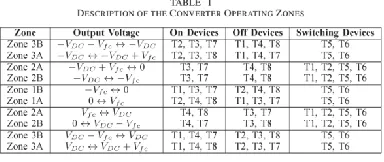 Fig. 2. Operating zones under differentVfc ranges.  (a) Vic <0.5VDC. (b)Vic >0.5VDC. If Vic =VDC/3, the converter can synthesize eleven equally spaced output voltage levels