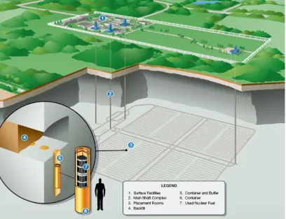 Figure 1.1 Illustration of the deep geological repository concept showing the container,  