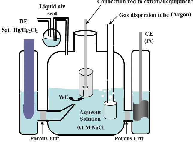 Figure 3.1 Schematic diagram of the standard three-compartment electrochemical cell 