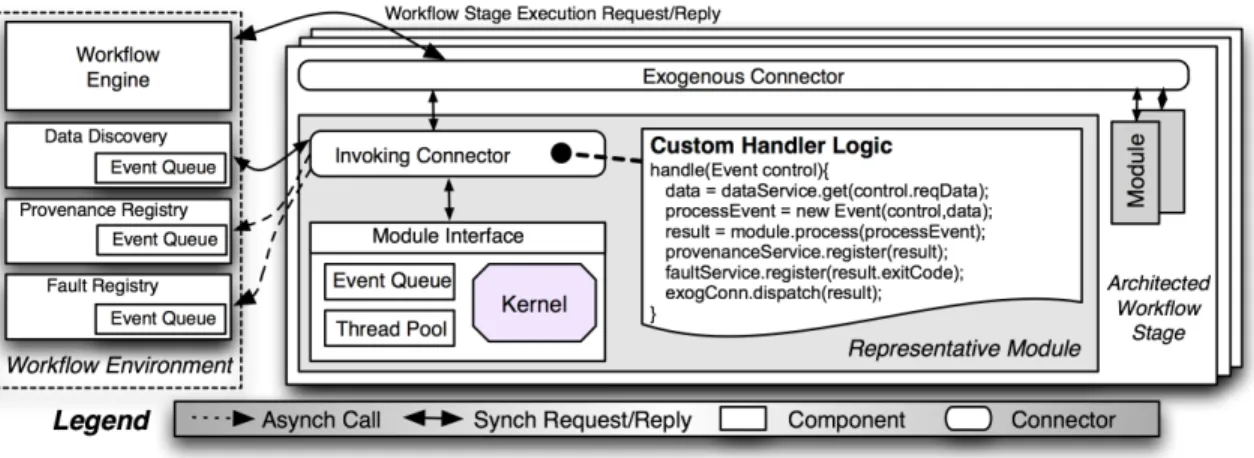 Figure 4: An architecture for scientific workflow stages including connectors to workflow services.