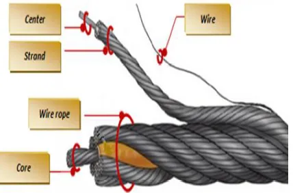 Figure 1: antigyratory construction (1x7 + 6x7 + 12x7) Steel Wire Rope of type 19*7 and  