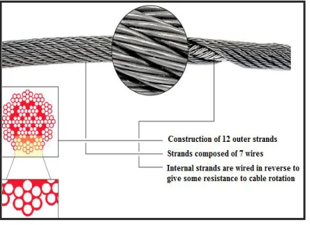 Figure 2: Steel Wire Rope of type 19*7 and antigyratory construction (1x7 + 6x7 + 12x7) 
