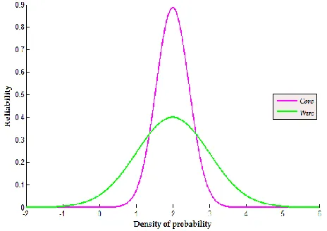 Figure 8 shows reliability curves for strand and wire from the cable (19 * 7). Reliability associated 