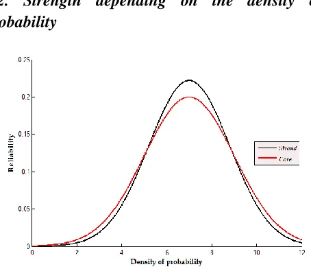 Figure 9: Comparison of results from the interaction of reliability distributions 