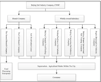 Figure 1. Sales Channels of Beijing Salt Company. 