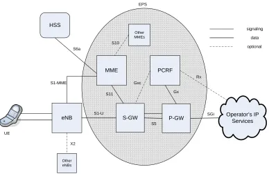 Figure 2.1: Overall EPS architecture