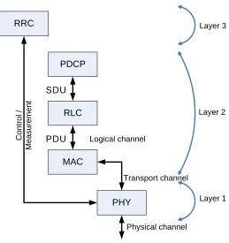 Figure 2.2: LTE Protocol Architecture