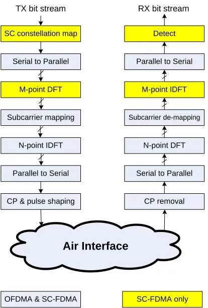 Figure 2.3: Physical Structure in LTE