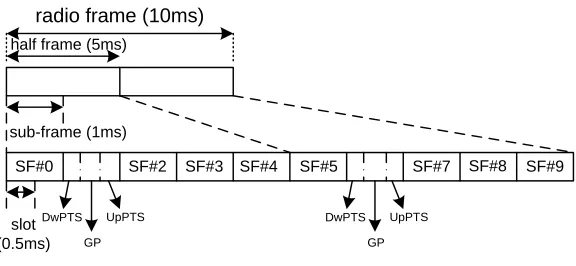 Table 2.1: downlink-uplink frame conﬁguration in LTE