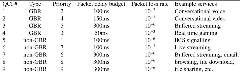 Table 2.3: QCI Characteristics