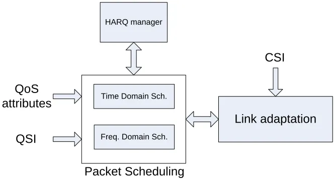 Figure 2.5: Schematic of Downlink Scheduling.