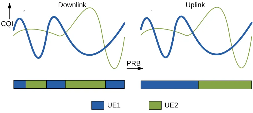 Figure 2.6: The eﬀect of contiguity constraint on FDPS