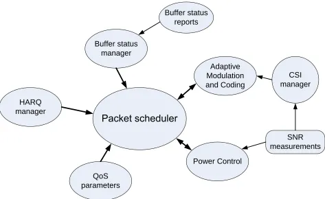 Figure 2.7: Overall view of uplink scheduling in LTE