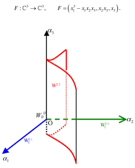 Figure 2. The partition of K( )0F  defined by Thom of the ()