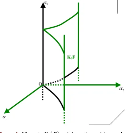 Figure 1. The set K( )0F  of the polynomial mapping 