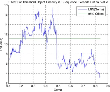 Figure 1: F-test for testing the null of linearity against a threshold specification using |Rmt| as threshold variable