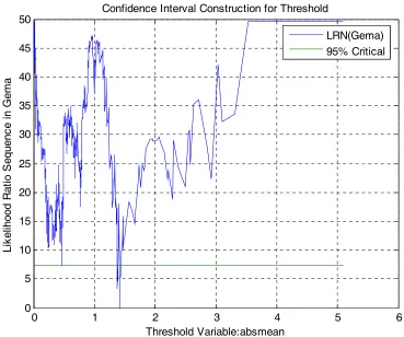 Figure 2: Sample split: Confidence interval construction for the threshold. 