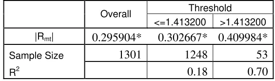 Table 3: Regression Estimation with the CSAD as dependent variable. 