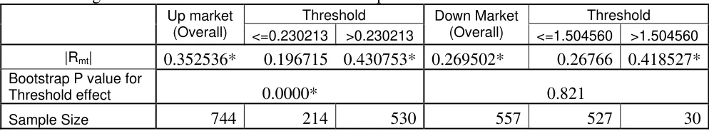 Table 4: Regression Estimation with the CSAD as dependent variable. 