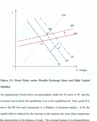 Figure 2.2: Fiscal Policy under Flexible Exchange