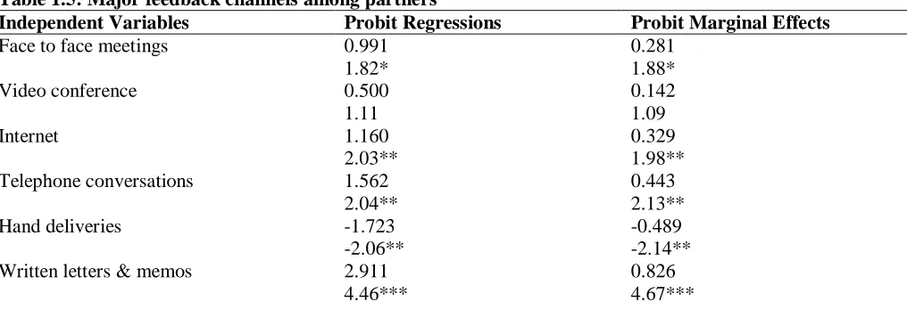 Table 1.5: Major feedback channels among partners  Independent Variables Face to face meetings 