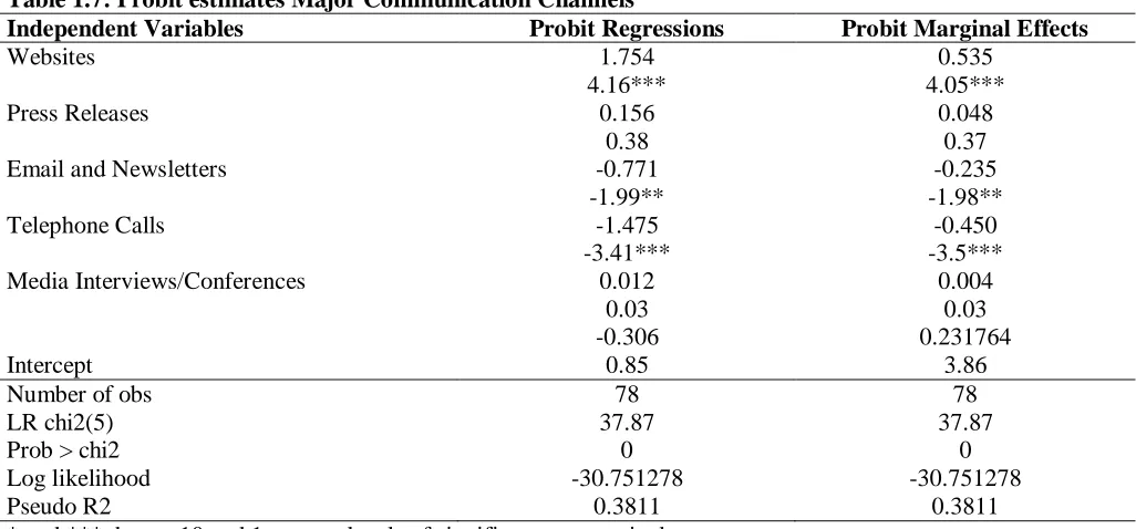 Table 1.7: Probit estimates Major Communication Channels  Independent Variables Websites 
