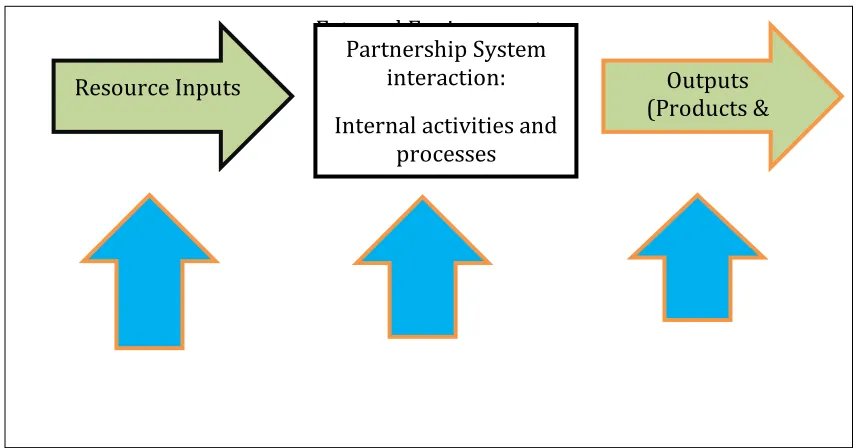 Figure 1: Approaches to partnership system effectiveness. (Source: Author)  