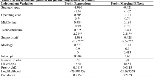 Table 1.1: Basic internal parts of the partnership system structures  Independent Variables Strategic apex 