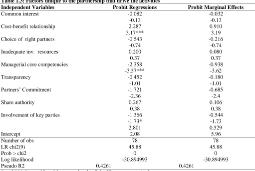 Table 1.3: Factors unique to the partnership that drive the activities Independent Variables Common interest 