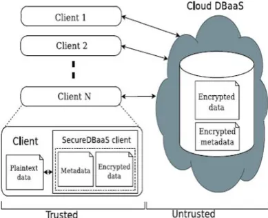 Fig 1: Architecture of Untrusted secure Encrypted  Cloud Database The System has to reach different platforms and 