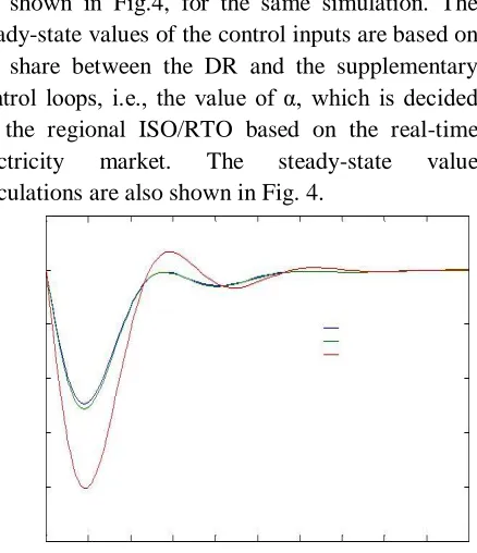 Fig. 4. Steady-state values of the control inputs for the LFC-DR model 