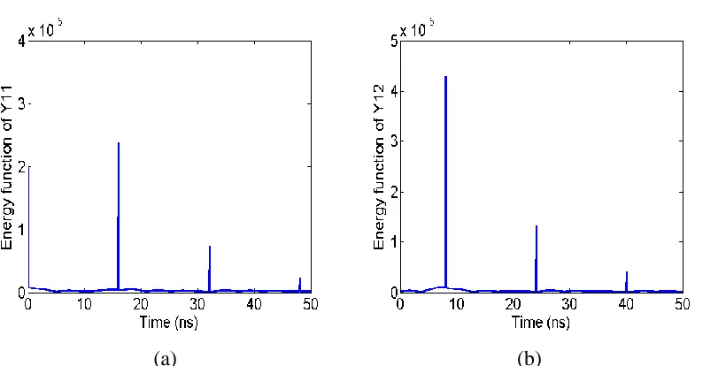Figure 3-6: Evaluating delay peaks of Example 2.  (a) Energy of |Y11| (ε11(η)). 