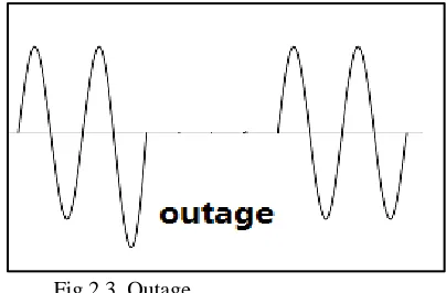 Fig 2.2  Voltage Sag & Swell. 