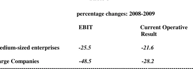 Table shows that during the period of crisis (2008-2009) the performance in terms of profitability (EBIT and Operating Result) of medium-sized enterprises was better than that of larger companies