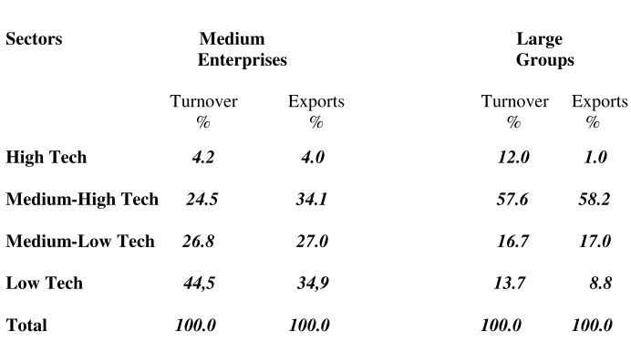 Table 3 shows the distribution of the medium-sized enterprises and of large groups among the high-tech sectors, medium-high tech, medium-low tech, and low tech sectors in 2009