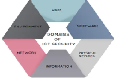 Figure 1: Attacks on IoT System  